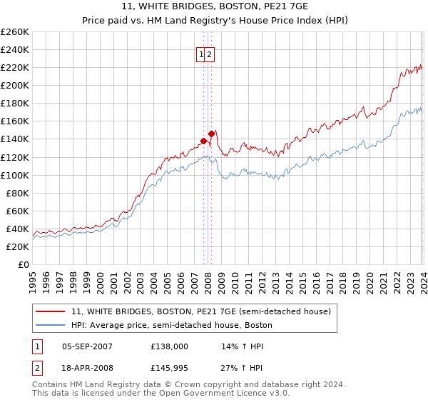 11, WHITE BRIDGES, BOSTON, PE21 7GE: Price paid vs HM Land Registry's House Price Index