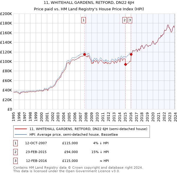 11, WHITEHALL GARDENS, RETFORD, DN22 6JH: Price paid vs HM Land Registry's House Price Index