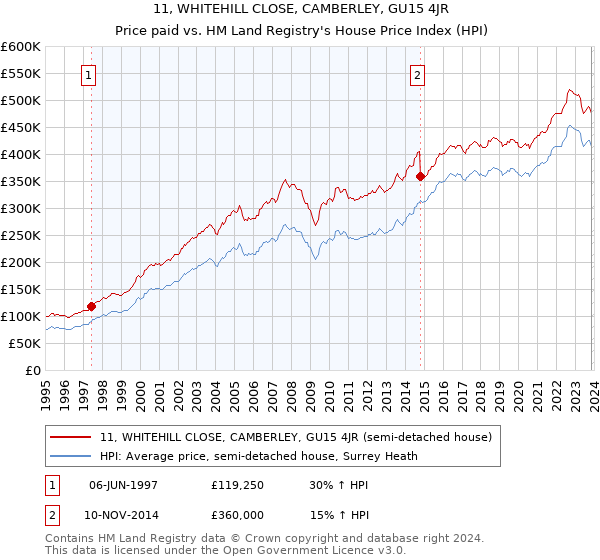 11, WHITEHILL CLOSE, CAMBERLEY, GU15 4JR: Price paid vs HM Land Registry's House Price Index