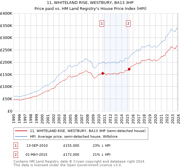 11, WHITELAND RISE, WESTBURY, BA13 3HP: Price paid vs HM Land Registry's House Price Index