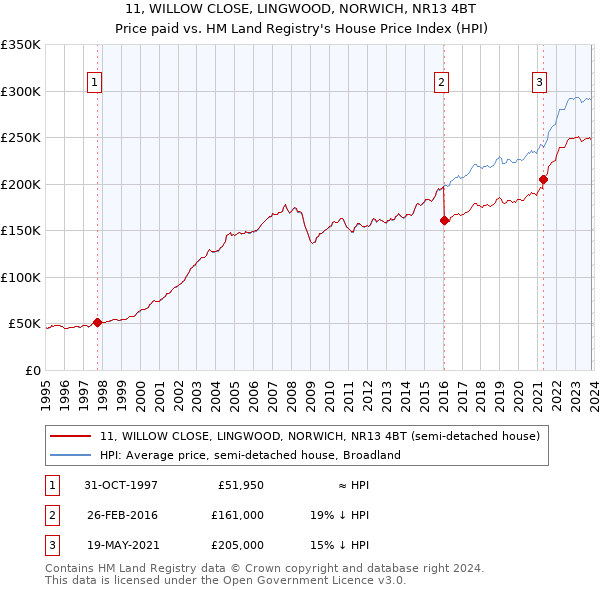 11, WILLOW CLOSE, LINGWOOD, NORWICH, NR13 4BT: Price paid vs HM Land Registry's House Price Index