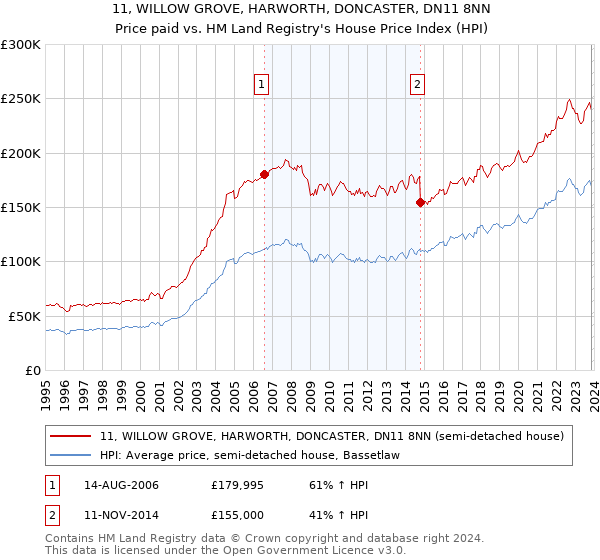 11, WILLOW GROVE, HARWORTH, DONCASTER, DN11 8NN: Price paid vs HM Land Registry's House Price Index