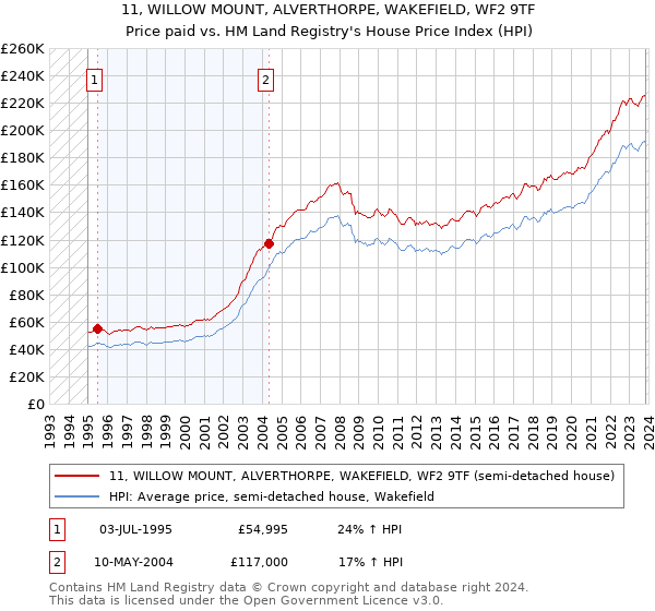 11, WILLOW MOUNT, ALVERTHORPE, WAKEFIELD, WF2 9TF: Price paid vs HM Land Registry's House Price Index