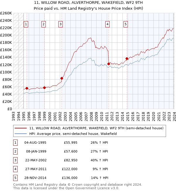 11, WILLOW ROAD, ALVERTHORPE, WAKEFIELD, WF2 9TH: Price paid vs HM Land Registry's House Price Index