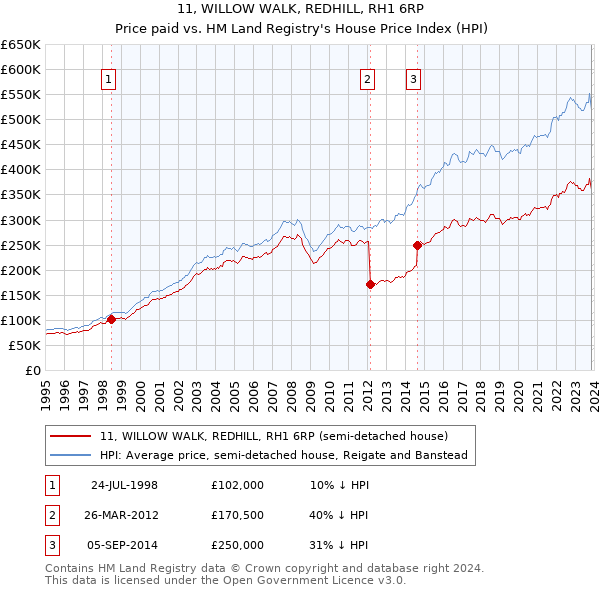 11, WILLOW WALK, REDHILL, RH1 6RP: Price paid vs HM Land Registry's House Price Index