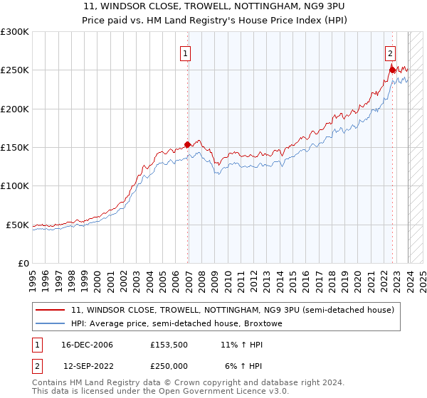 11, WINDSOR CLOSE, TROWELL, NOTTINGHAM, NG9 3PU: Price paid vs HM Land Registry's House Price Index