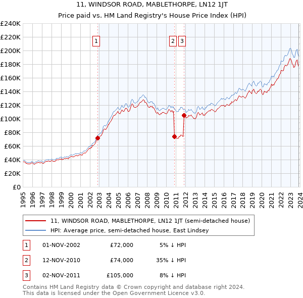 11, WINDSOR ROAD, MABLETHORPE, LN12 1JT: Price paid vs HM Land Registry's House Price Index