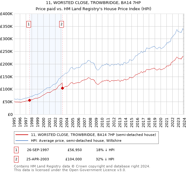 11, WORSTED CLOSE, TROWBRIDGE, BA14 7HP: Price paid vs HM Land Registry's House Price Index