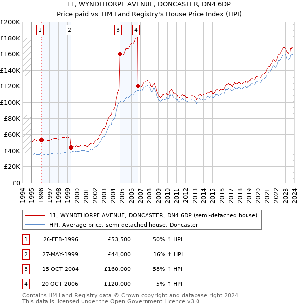 11, WYNDTHORPE AVENUE, DONCASTER, DN4 6DP: Price paid vs HM Land Registry's House Price Index