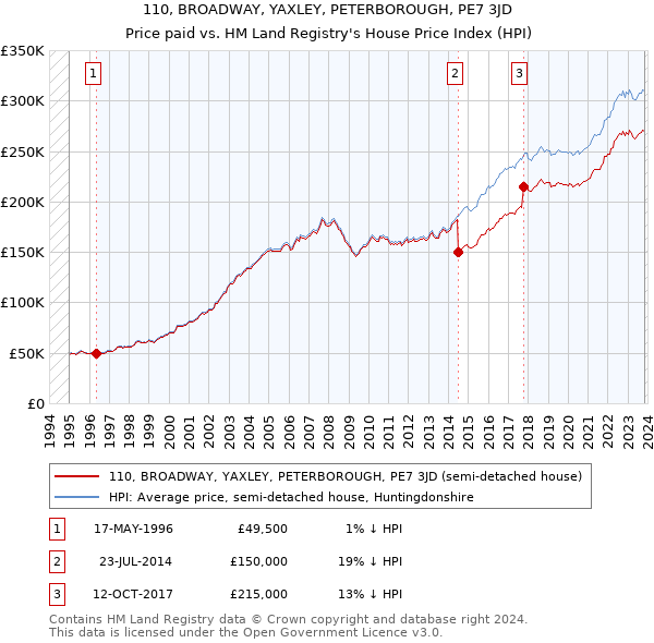 110, BROADWAY, YAXLEY, PETERBOROUGH, PE7 3JD: Price paid vs HM Land Registry's House Price Index