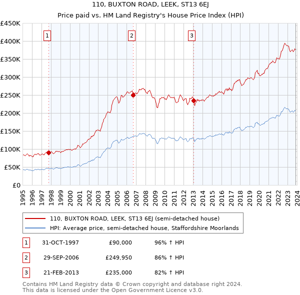 110, BUXTON ROAD, LEEK, ST13 6EJ: Price paid vs HM Land Registry's House Price Index