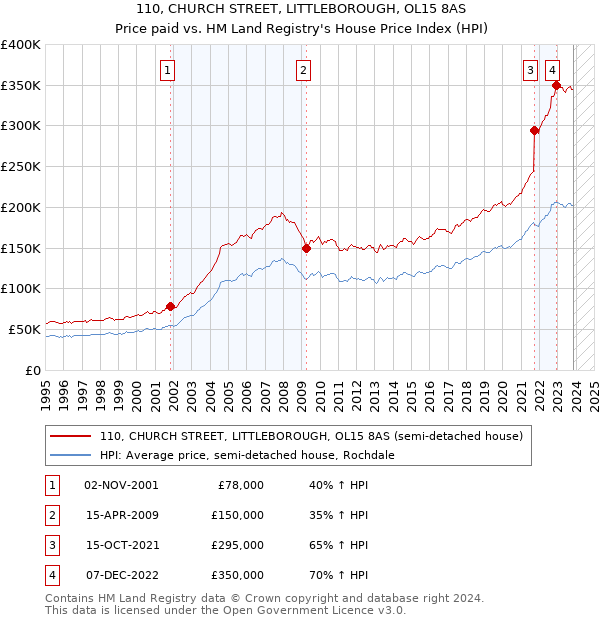 110, CHURCH STREET, LITTLEBOROUGH, OL15 8AS: Price paid vs HM Land Registry's House Price Index