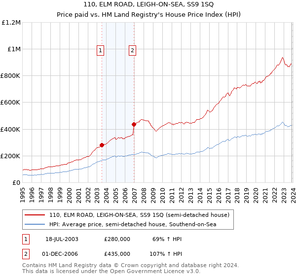 110, ELM ROAD, LEIGH-ON-SEA, SS9 1SQ: Price paid vs HM Land Registry's House Price Index