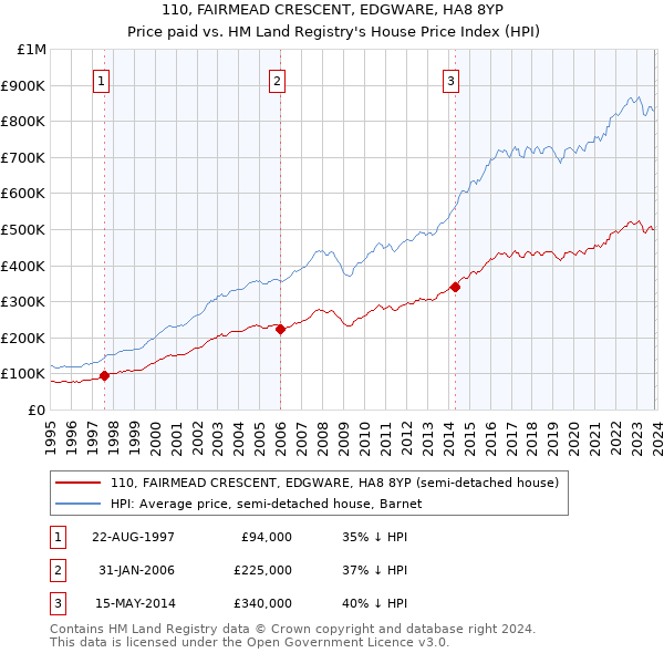 110, FAIRMEAD CRESCENT, EDGWARE, HA8 8YP: Price paid vs HM Land Registry's House Price Index