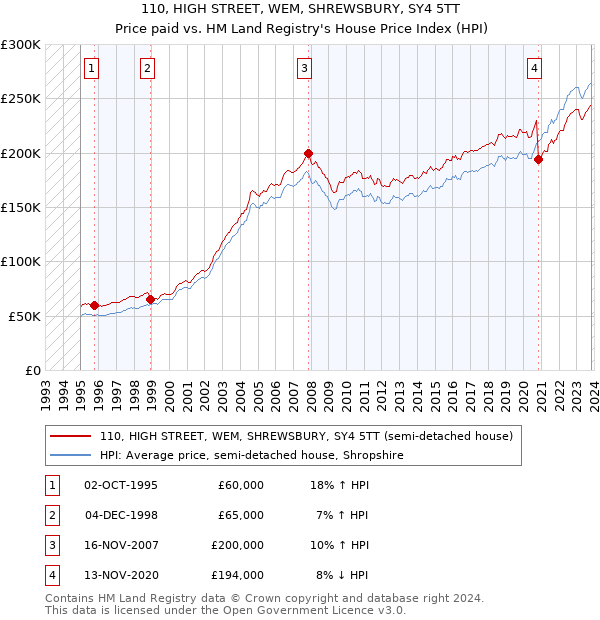 110, HIGH STREET, WEM, SHREWSBURY, SY4 5TT: Price paid vs HM Land Registry's House Price Index