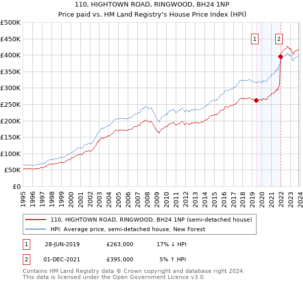 110, HIGHTOWN ROAD, RINGWOOD, BH24 1NP: Price paid vs HM Land Registry's House Price Index