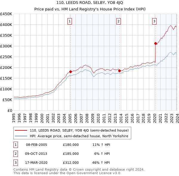 110, LEEDS ROAD, SELBY, YO8 4JQ: Price paid vs HM Land Registry's House Price Index