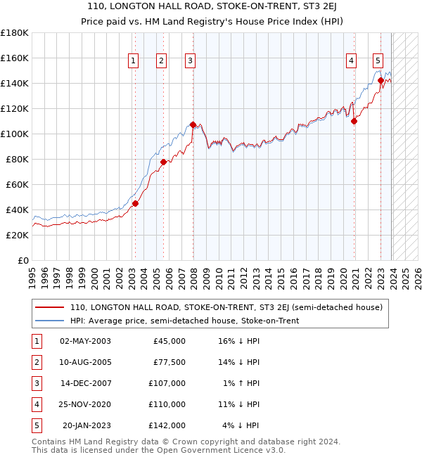 110, LONGTON HALL ROAD, STOKE-ON-TRENT, ST3 2EJ: Price paid vs HM Land Registry's House Price Index