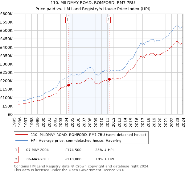 110, MILDMAY ROAD, ROMFORD, RM7 7BU: Price paid vs HM Land Registry's House Price Index