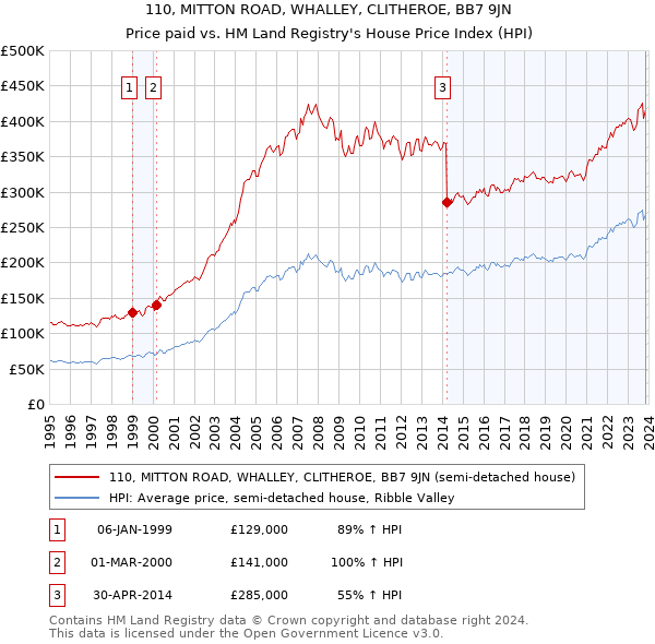 110, MITTON ROAD, WHALLEY, CLITHEROE, BB7 9JN: Price paid vs HM Land Registry's House Price Index