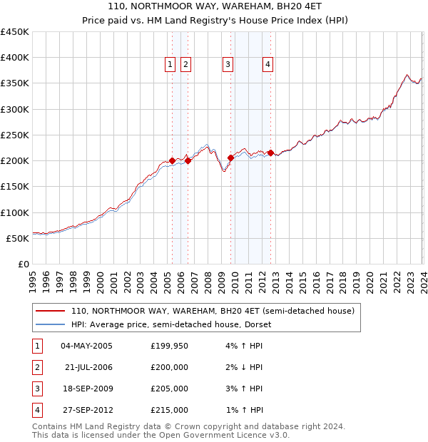 110, NORTHMOOR WAY, WAREHAM, BH20 4ET: Price paid vs HM Land Registry's House Price Index