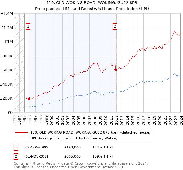 110, OLD WOKING ROAD, WOKING, GU22 8PB: Price paid vs HM Land Registry's House Price Index