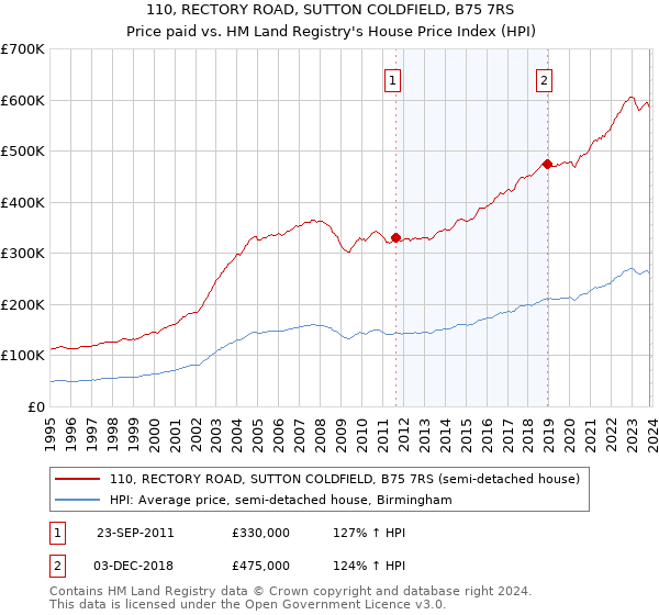 110, RECTORY ROAD, SUTTON COLDFIELD, B75 7RS: Price paid vs HM Land Registry's House Price Index