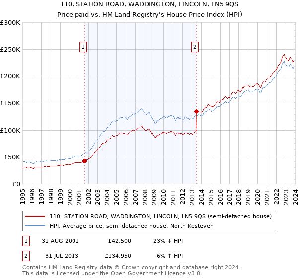 110, STATION ROAD, WADDINGTON, LINCOLN, LN5 9QS: Price paid vs HM Land Registry's House Price Index