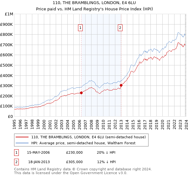 110, THE BRAMBLINGS, LONDON, E4 6LU: Price paid vs HM Land Registry's House Price Index