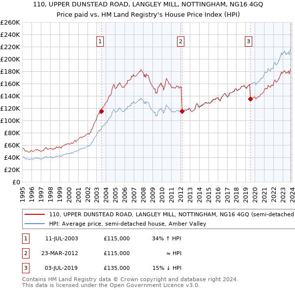 110, UPPER DUNSTEAD ROAD, LANGLEY MILL, NOTTINGHAM, NG16 4GQ: Price paid vs HM Land Registry's House Price Index