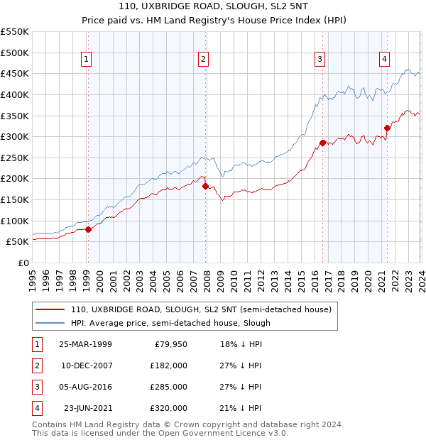 110, UXBRIDGE ROAD, SLOUGH, SL2 5NT: Price paid vs HM Land Registry's House Price Index