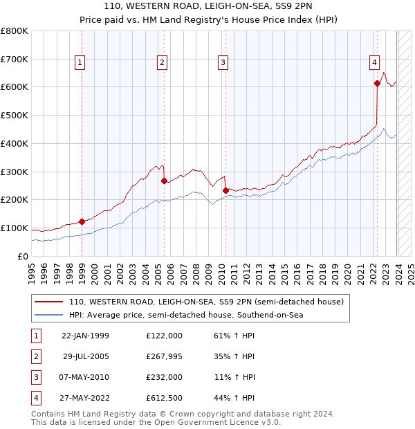 110, WESTERN ROAD, LEIGH-ON-SEA, SS9 2PN: Price paid vs HM Land Registry's House Price Index