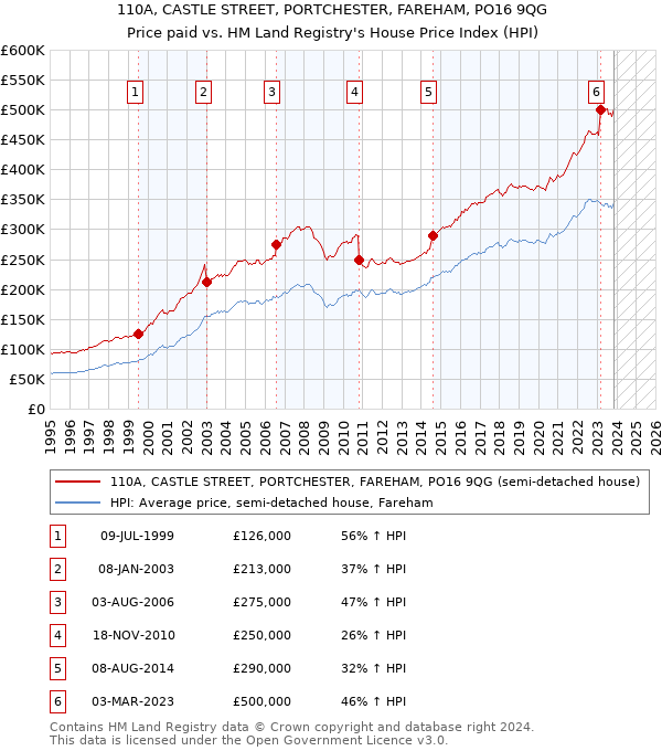 110A, CASTLE STREET, PORTCHESTER, FAREHAM, PO16 9QG: Price paid vs HM Land Registry's House Price Index