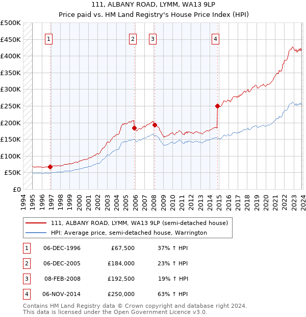 111, ALBANY ROAD, LYMM, WA13 9LP: Price paid vs HM Land Registry's House Price Index
