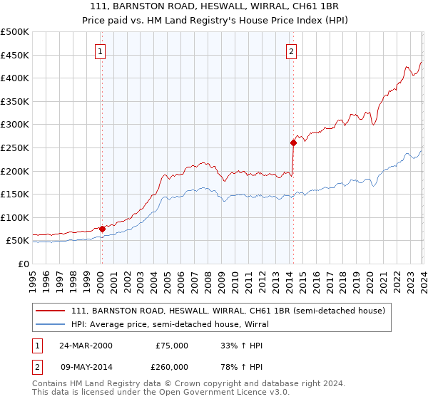 111, BARNSTON ROAD, HESWALL, WIRRAL, CH61 1BR: Price paid vs HM Land Registry's House Price Index