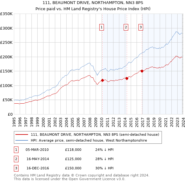 111, BEAUMONT DRIVE, NORTHAMPTON, NN3 8PS: Price paid vs HM Land Registry's House Price Index