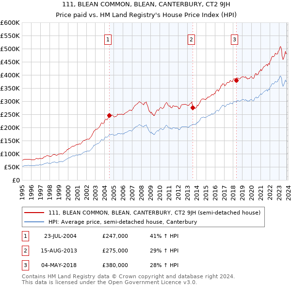 111, BLEAN COMMON, BLEAN, CANTERBURY, CT2 9JH: Price paid vs HM Land Registry's House Price Index