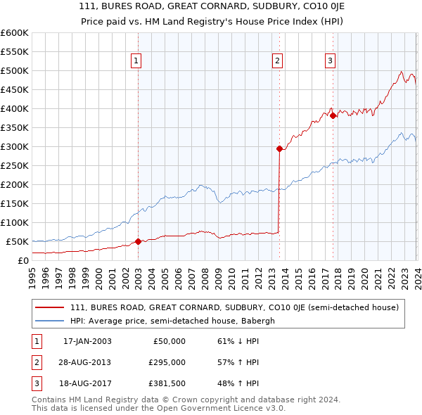 111, BURES ROAD, GREAT CORNARD, SUDBURY, CO10 0JE: Price paid vs HM Land Registry's House Price Index