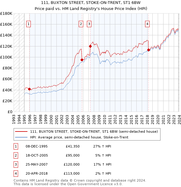 111, BUXTON STREET, STOKE-ON-TRENT, ST1 6BW: Price paid vs HM Land Registry's House Price Index