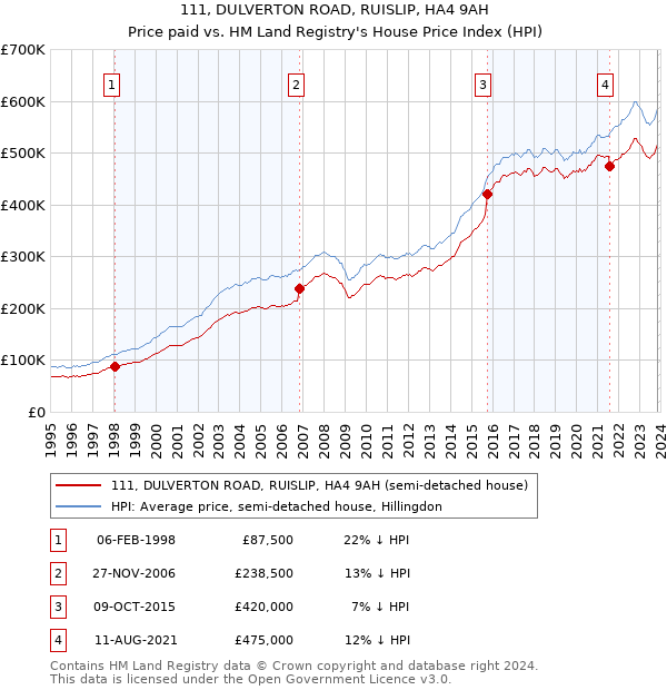 111, DULVERTON ROAD, RUISLIP, HA4 9AH: Price paid vs HM Land Registry's House Price Index