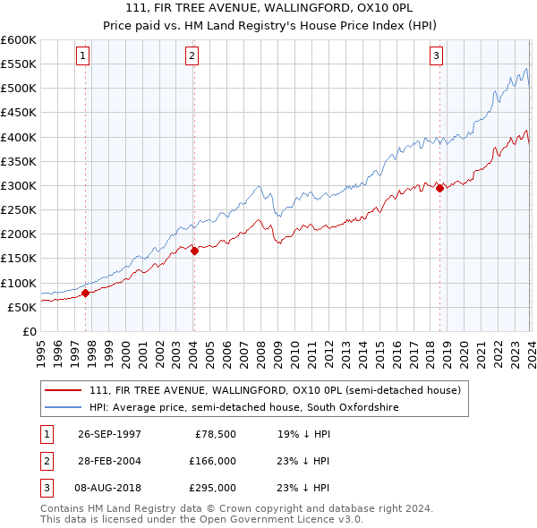 111, FIR TREE AVENUE, WALLINGFORD, OX10 0PL: Price paid vs HM Land Registry's House Price Index