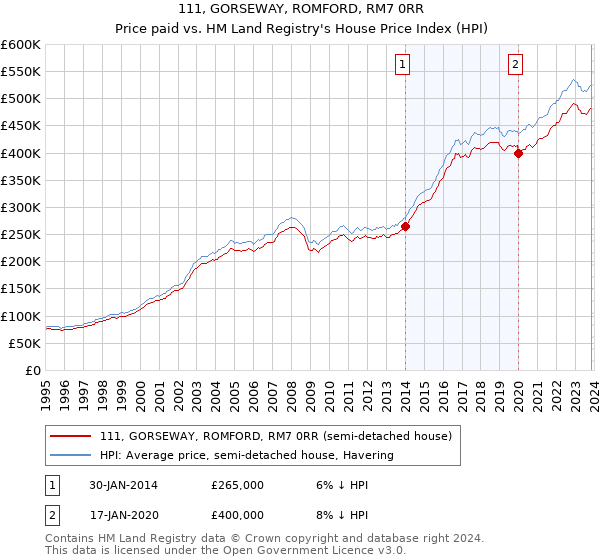 111, GORSEWAY, ROMFORD, RM7 0RR: Price paid vs HM Land Registry's House Price Index