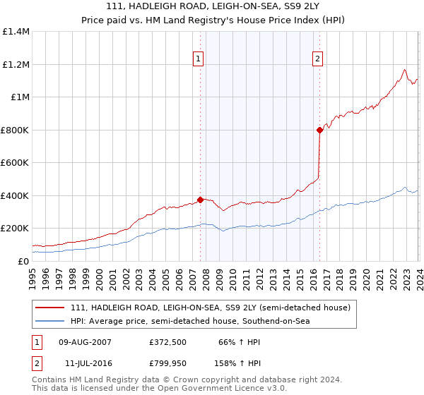 111, HADLEIGH ROAD, LEIGH-ON-SEA, SS9 2LY: Price paid vs HM Land Registry's House Price Index