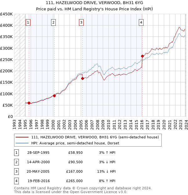 111, HAZELWOOD DRIVE, VERWOOD, BH31 6YG: Price paid vs HM Land Registry's House Price Index