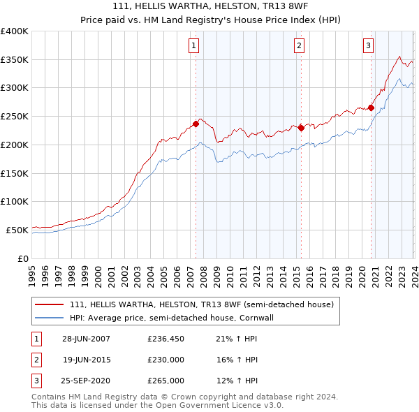 111, HELLIS WARTHA, HELSTON, TR13 8WF: Price paid vs HM Land Registry's House Price Index