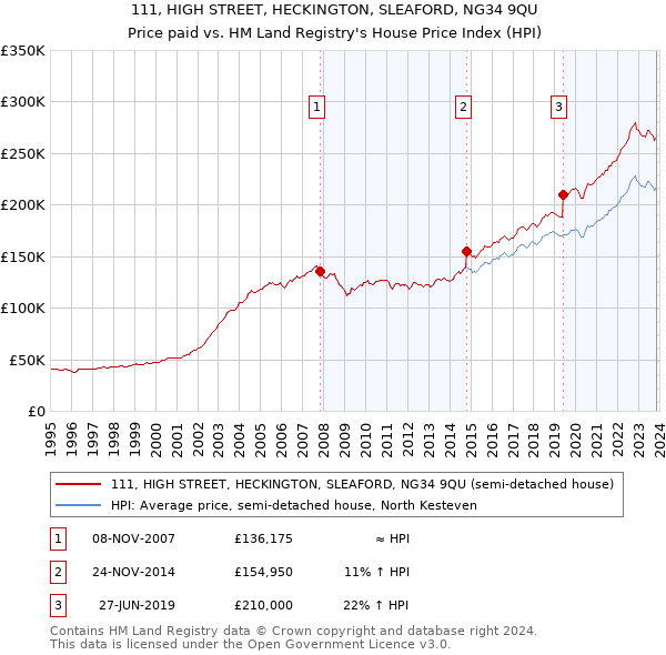 111, HIGH STREET, HECKINGTON, SLEAFORD, NG34 9QU: Price paid vs HM Land Registry's House Price Index