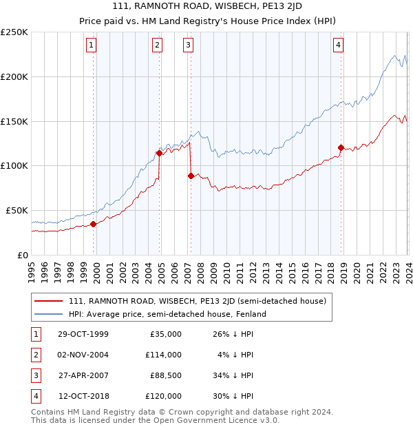 111, RAMNOTH ROAD, WISBECH, PE13 2JD: Price paid vs HM Land Registry's House Price Index