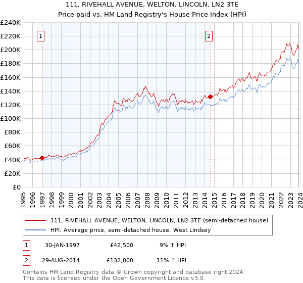 111, RIVEHALL AVENUE, WELTON, LINCOLN, LN2 3TE: Price paid vs HM Land Registry's House Price Index