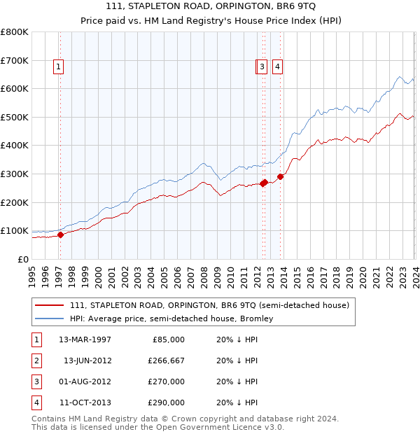 111, STAPLETON ROAD, ORPINGTON, BR6 9TQ: Price paid vs HM Land Registry's House Price Index