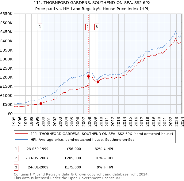 111, THORNFORD GARDENS, SOUTHEND-ON-SEA, SS2 6PX: Price paid vs HM Land Registry's House Price Index